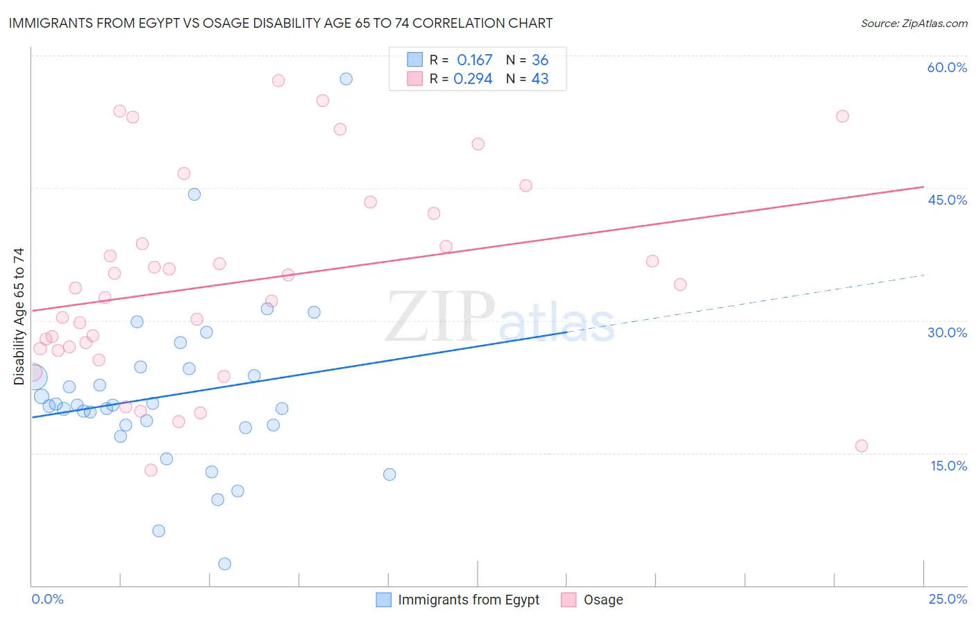 Immigrants from Egypt vs Osage Disability Age 65 to 74