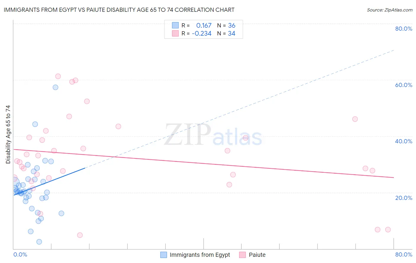 Immigrants from Egypt vs Paiute Disability Age 65 to 74