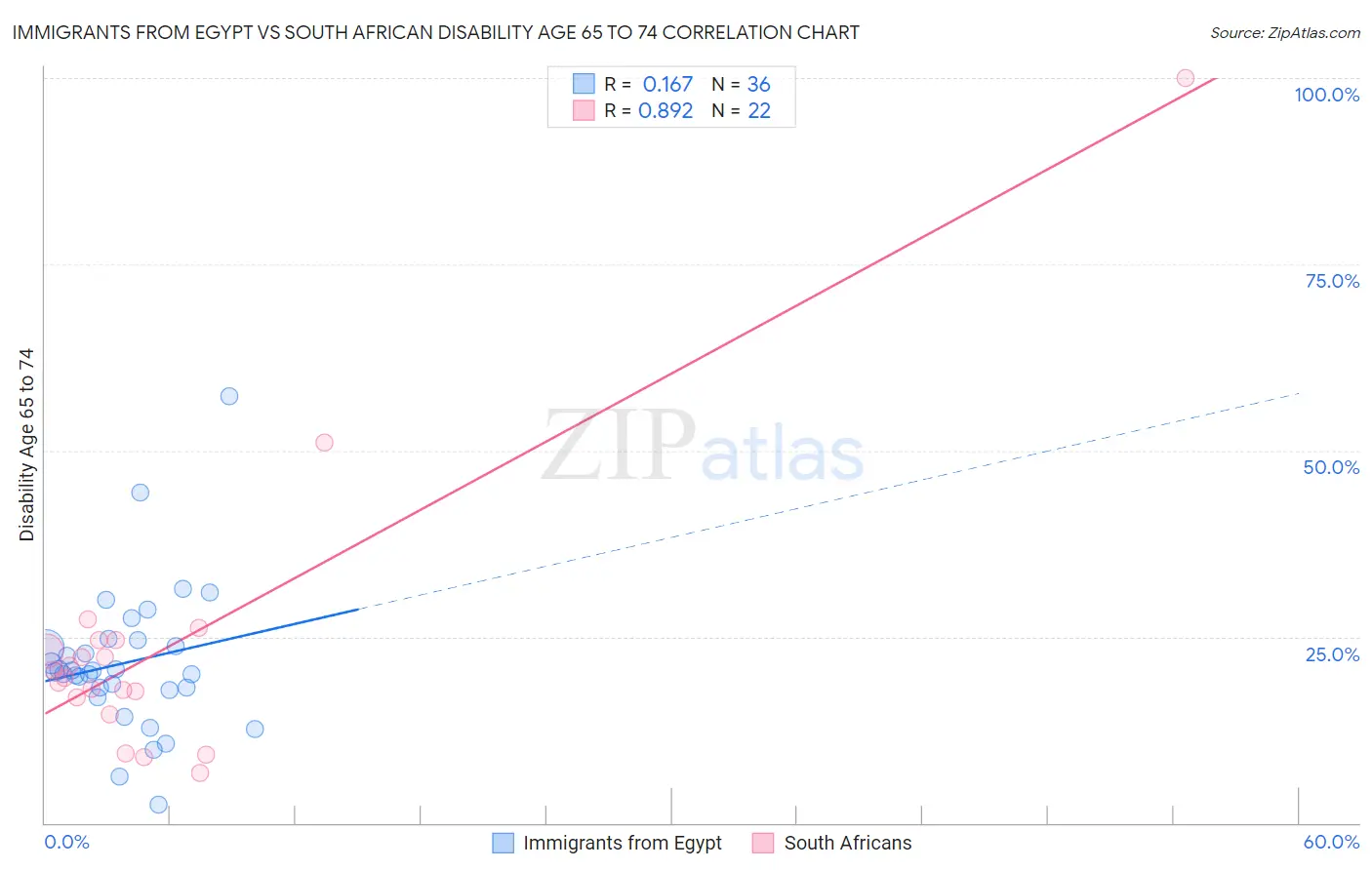 Immigrants from Egypt vs South African Disability Age 65 to 74