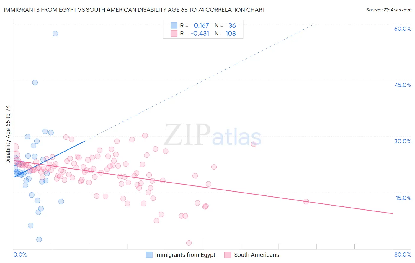 Immigrants from Egypt vs South American Disability Age 65 to 74