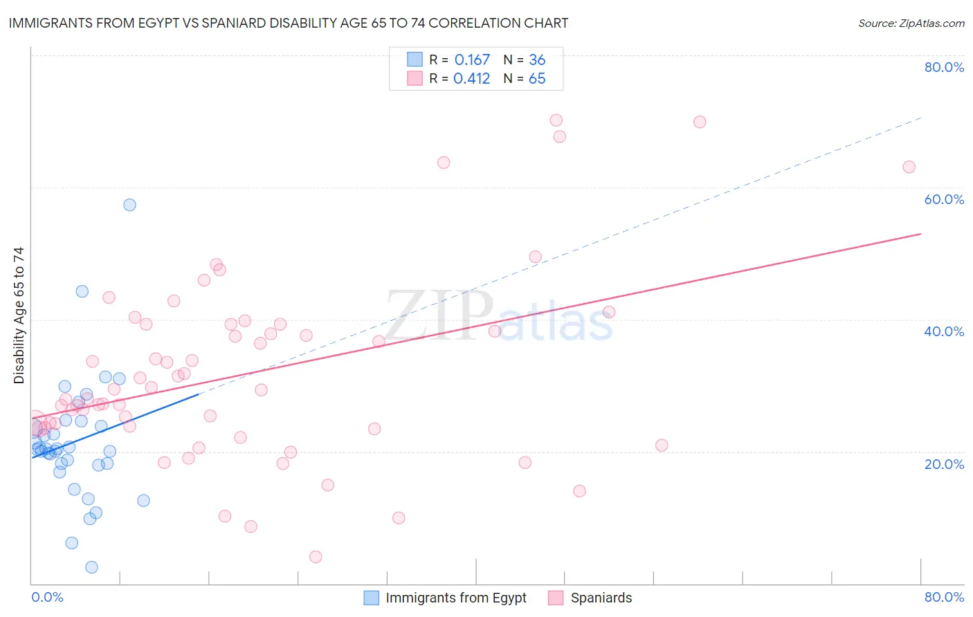 Immigrants from Egypt vs Spaniard Disability Age 65 to 74