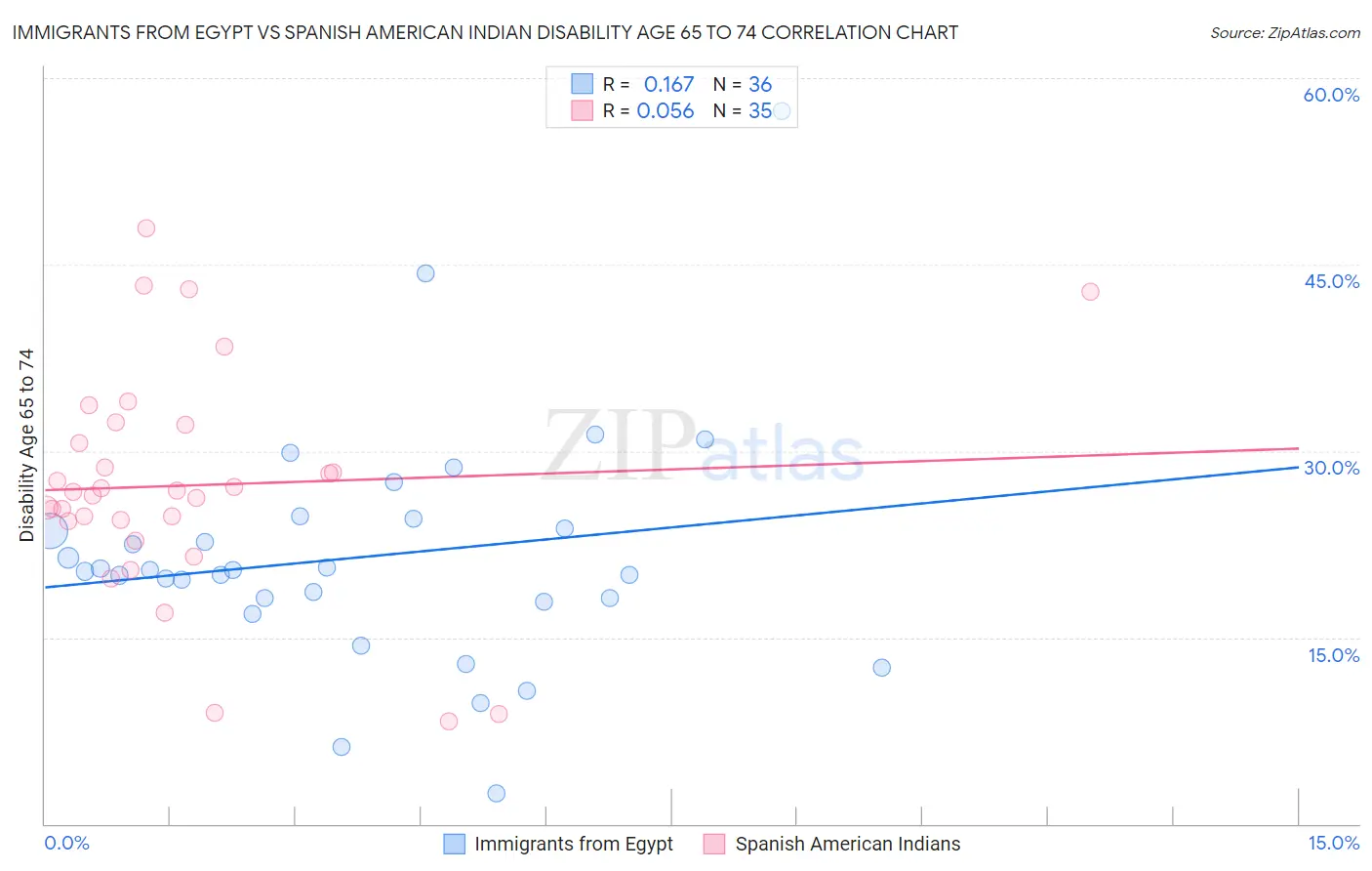 Immigrants from Egypt vs Spanish American Indian Disability Age 65 to 74