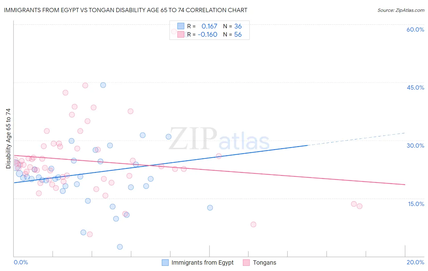 Immigrants from Egypt vs Tongan Disability Age 65 to 74