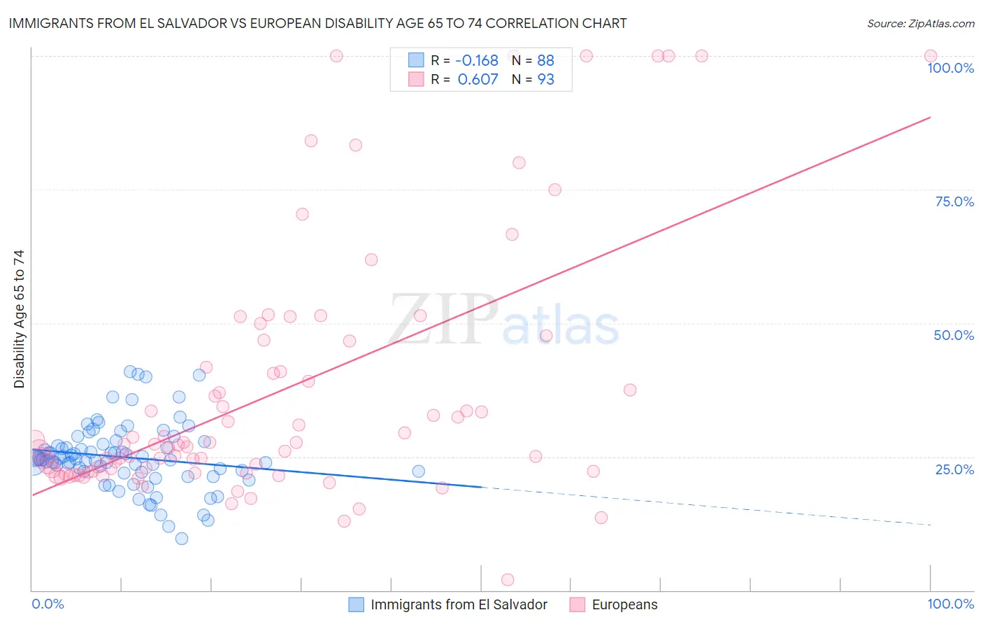 Immigrants from El Salvador vs European Disability Age 65 to 74