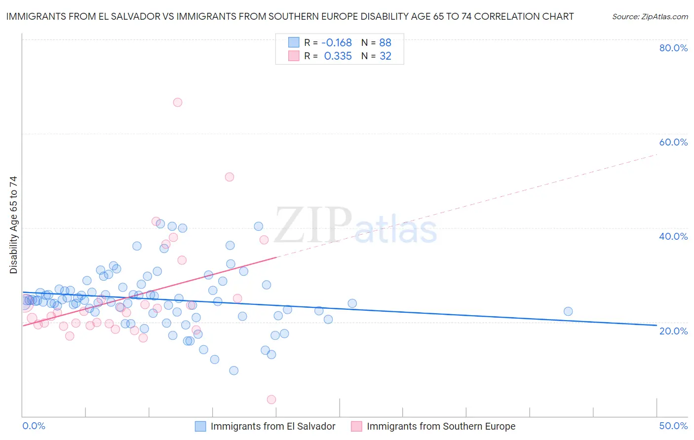 Immigrants from El Salvador vs Immigrants from Southern Europe Disability Age 65 to 74