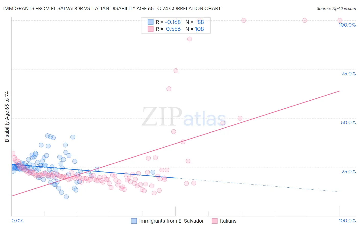 Immigrants from El Salvador vs Italian Disability Age 65 to 74