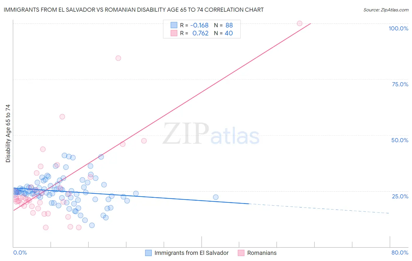 Immigrants from El Salvador vs Romanian Disability Age 65 to 74