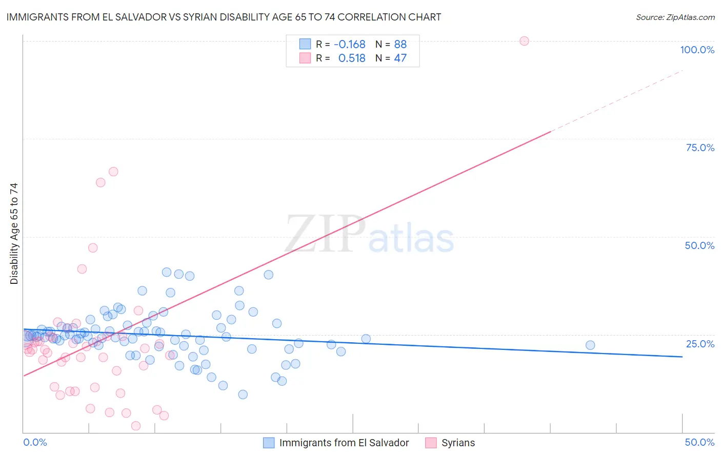 Immigrants from El Salvador vs Syrian Disability Age 65 to 74