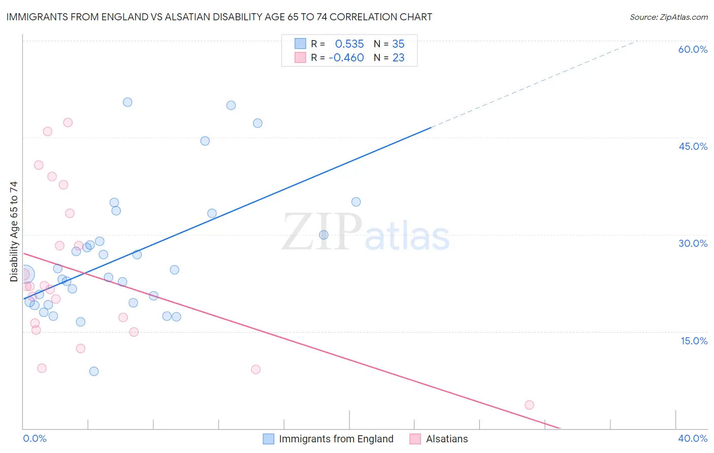 Immigrants from England vs Alsatian Disability Age 65 to 74