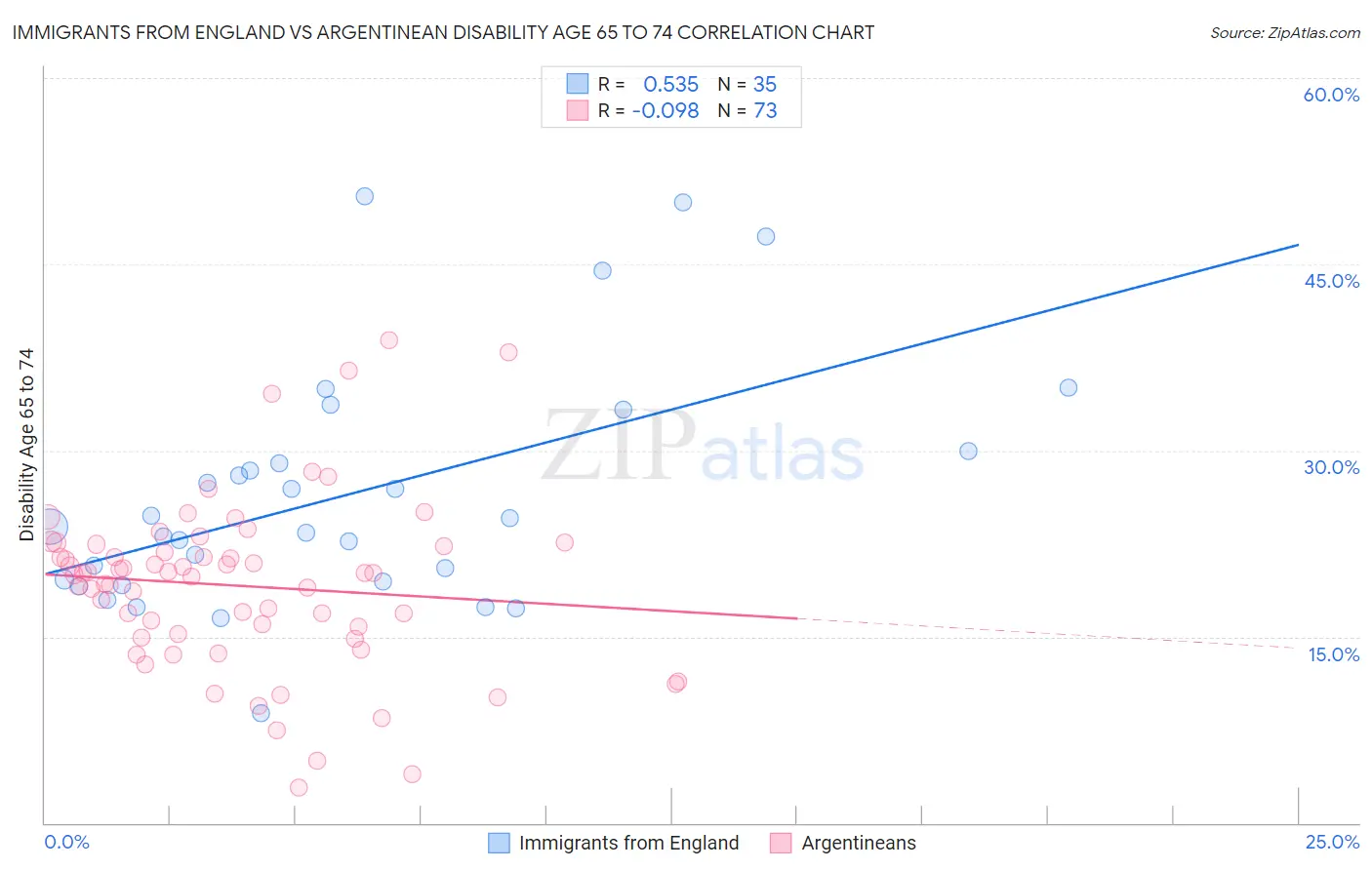 Immigrants from England vs Argentinean Disability Age 65 to 74