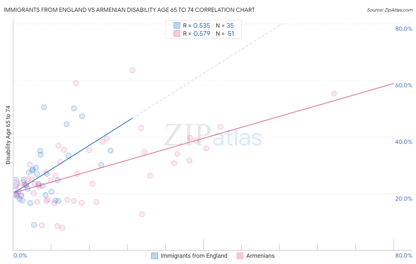 Immigrants from England vs Armenian Disability Age 65 to 74