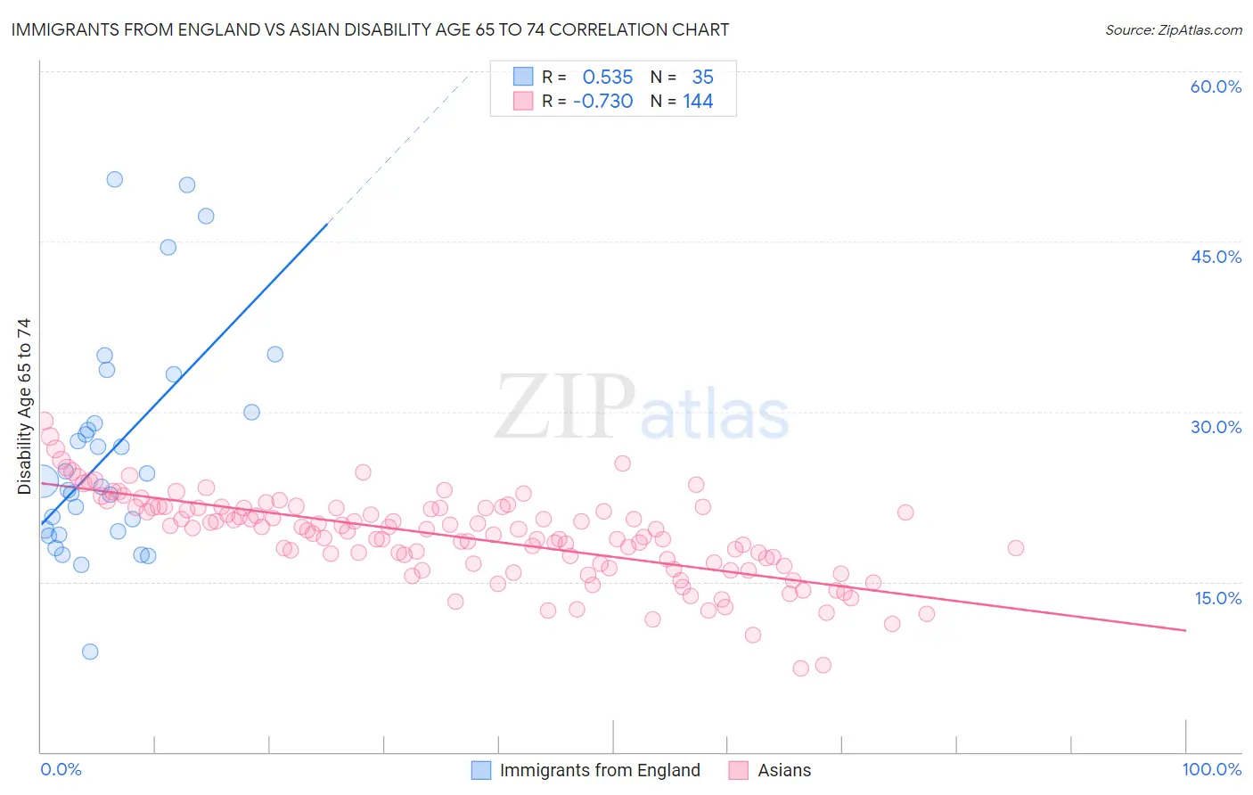 Immigrants from England vs Asian Disability Age 65 to 74