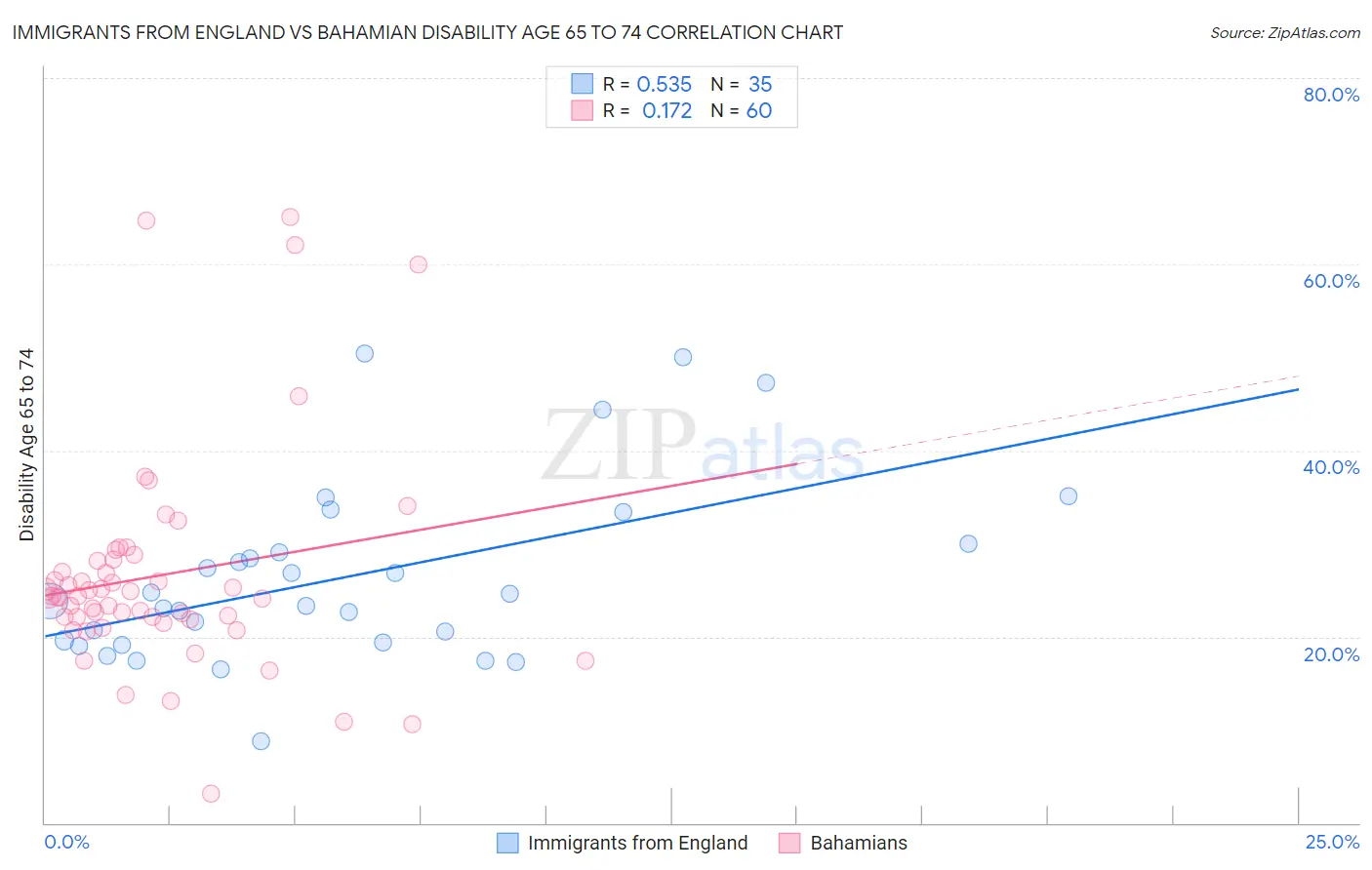 Immigrants from England vs Bahamian Disability Age 65 to 74