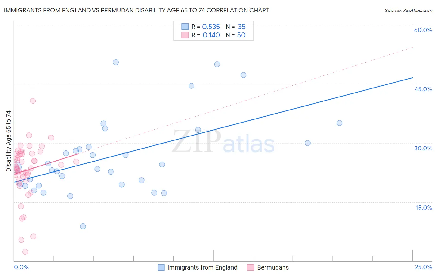 Immigrants from England vs Bermudan Disability Age 65 to 74