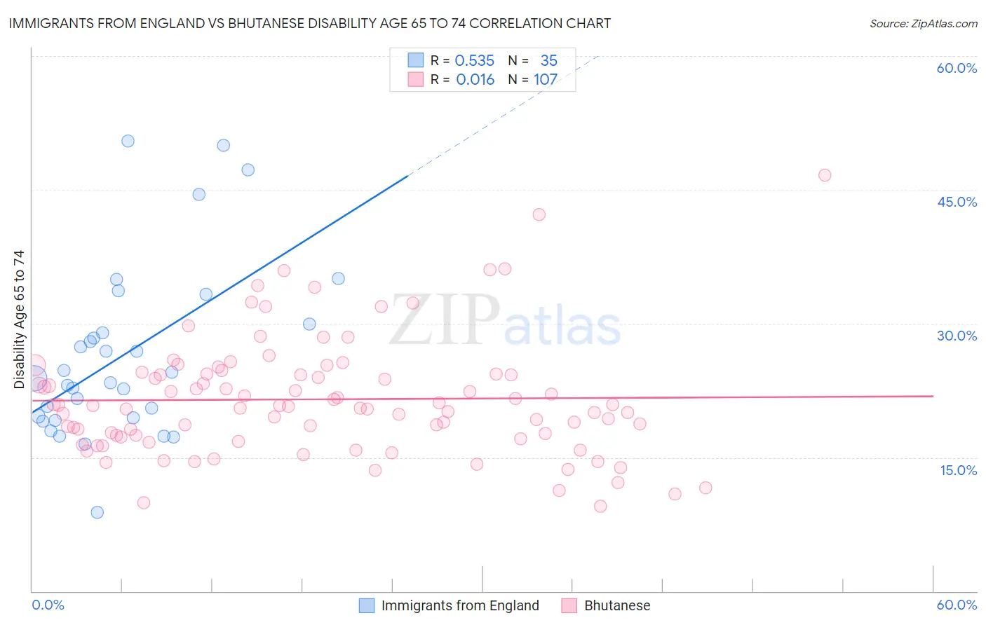 Immigrants from England vs Bhutanese Disability Age 65 to 74