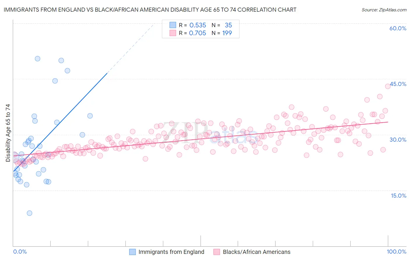 Immigrants from England vs Black/African American Disability Age 65 to 74