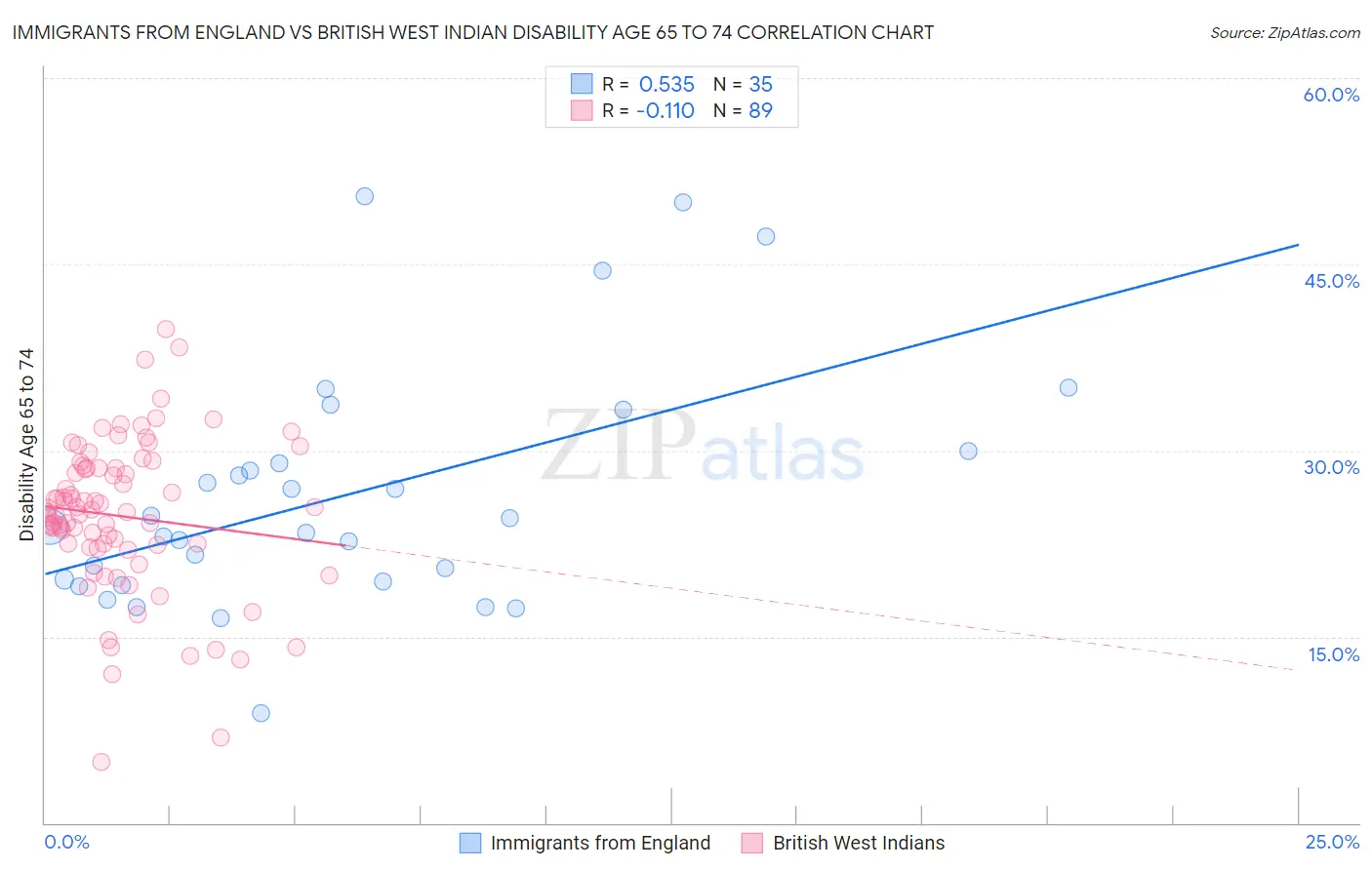 Immigrants from England vs British West Indian Disability Age 65 to 74