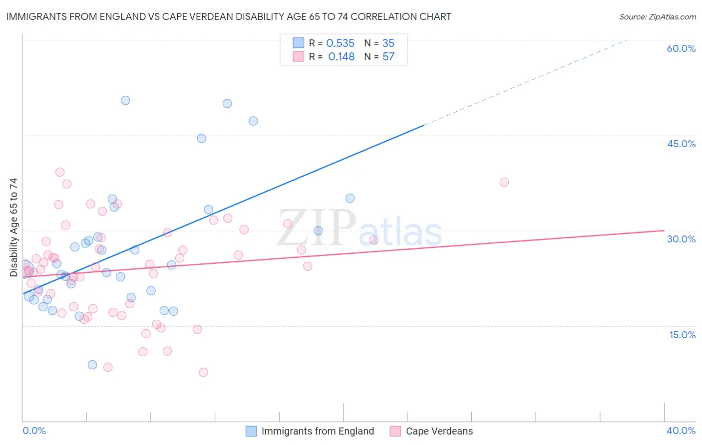 Immigrants from England vs Cape Verdean Disability Age 65 to 74