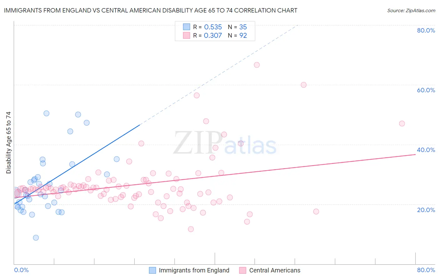Immigrants from England vs Central American Disability Age 65 to 74