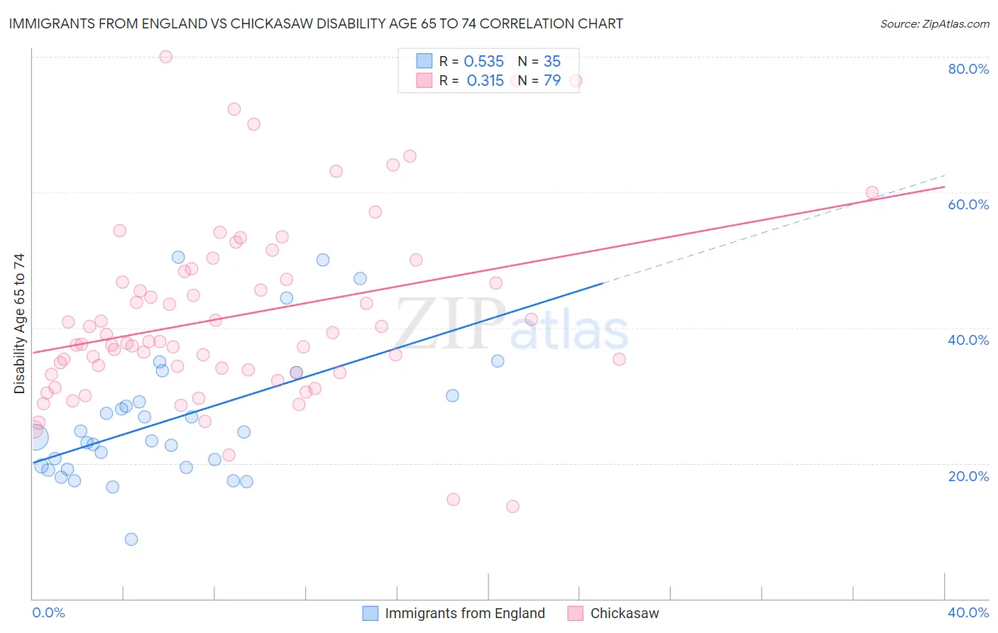 Immigrants from England vs Chickasaw Disability Age 65 to 74