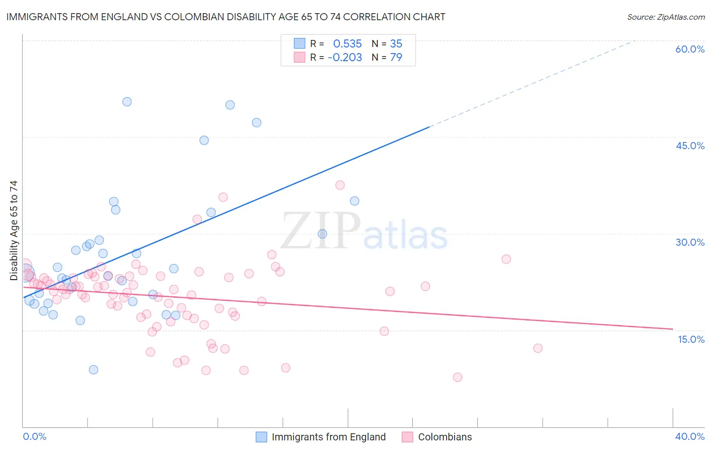 Immigrants from England vs Colombian Disability Age 65 to 74