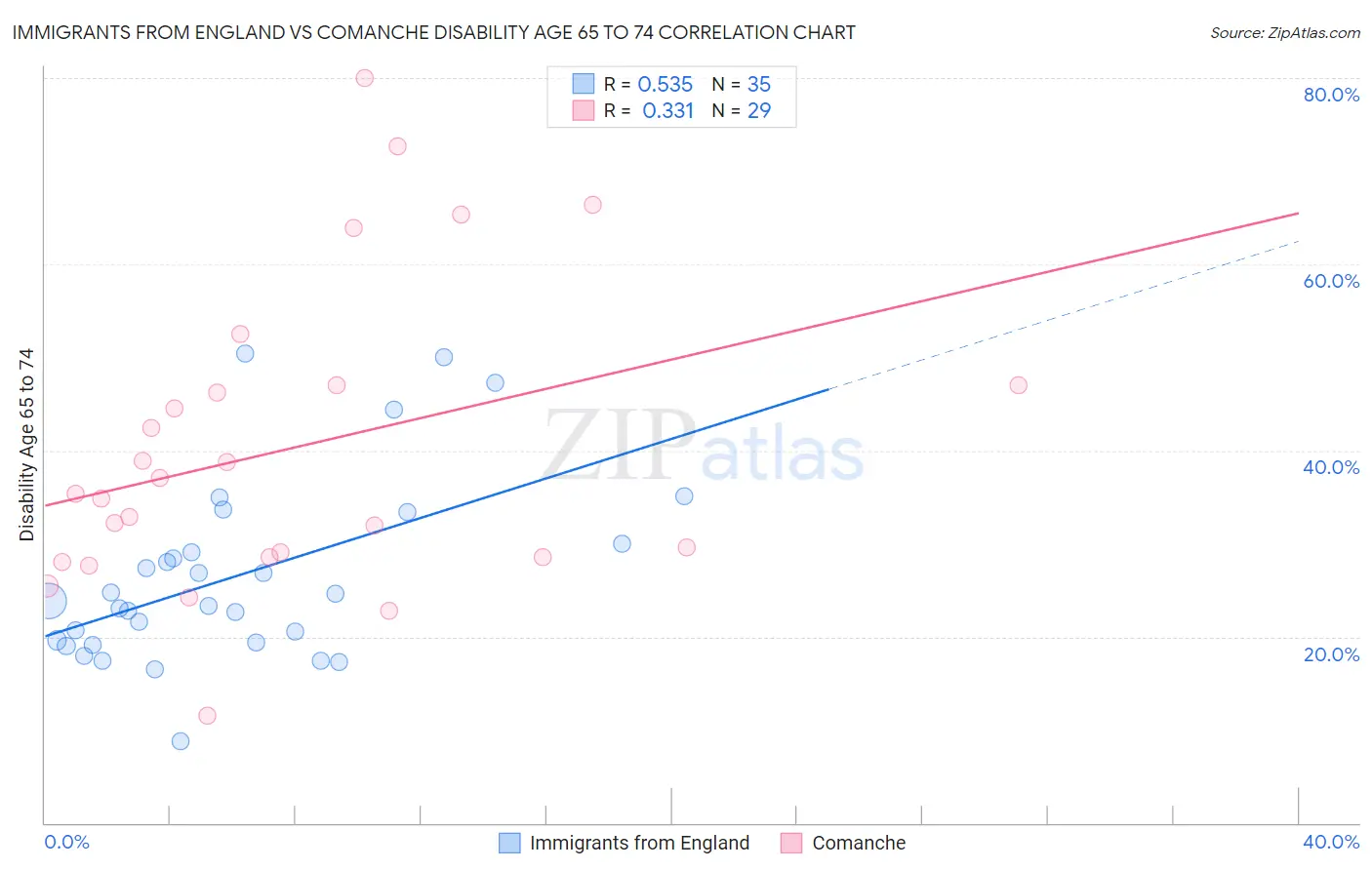 Immigrants from England vs Comanche Disability Age 65 to 74