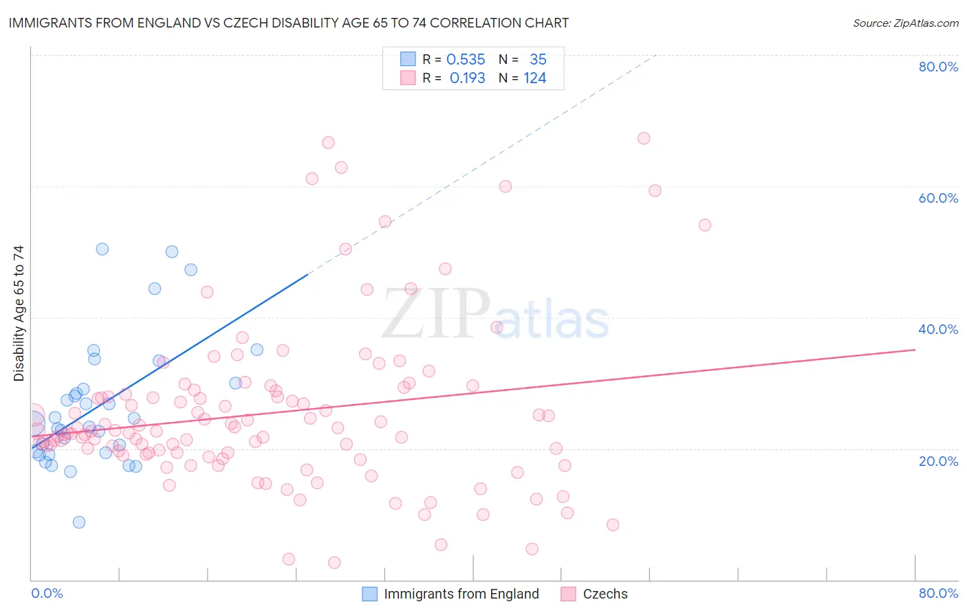 Immigrants from England vs Czech Disability Age 65 to 74