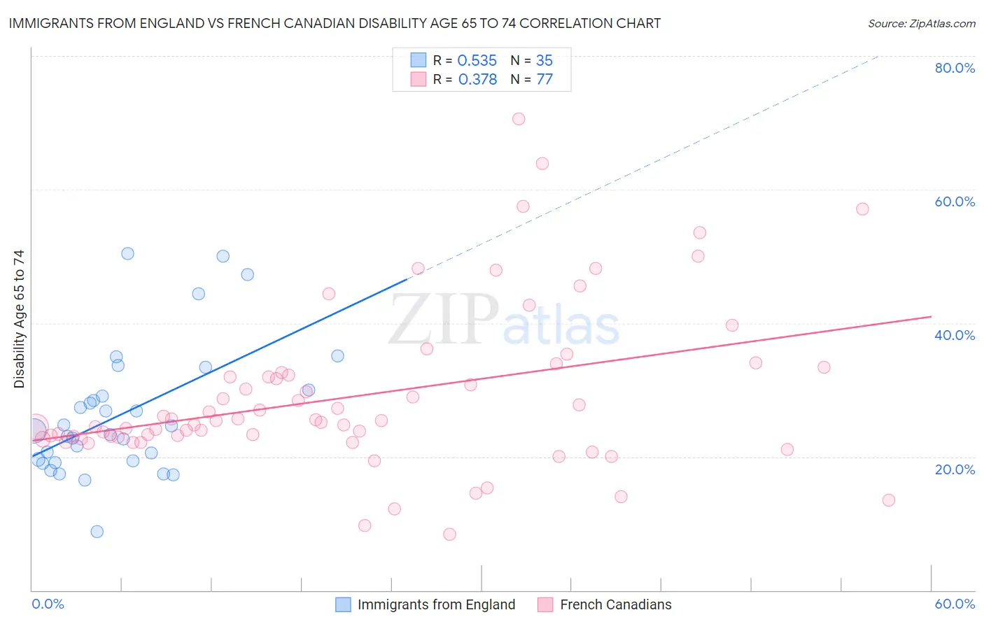 Immigrants from England vs French Canadian Disability Age 65 to 74