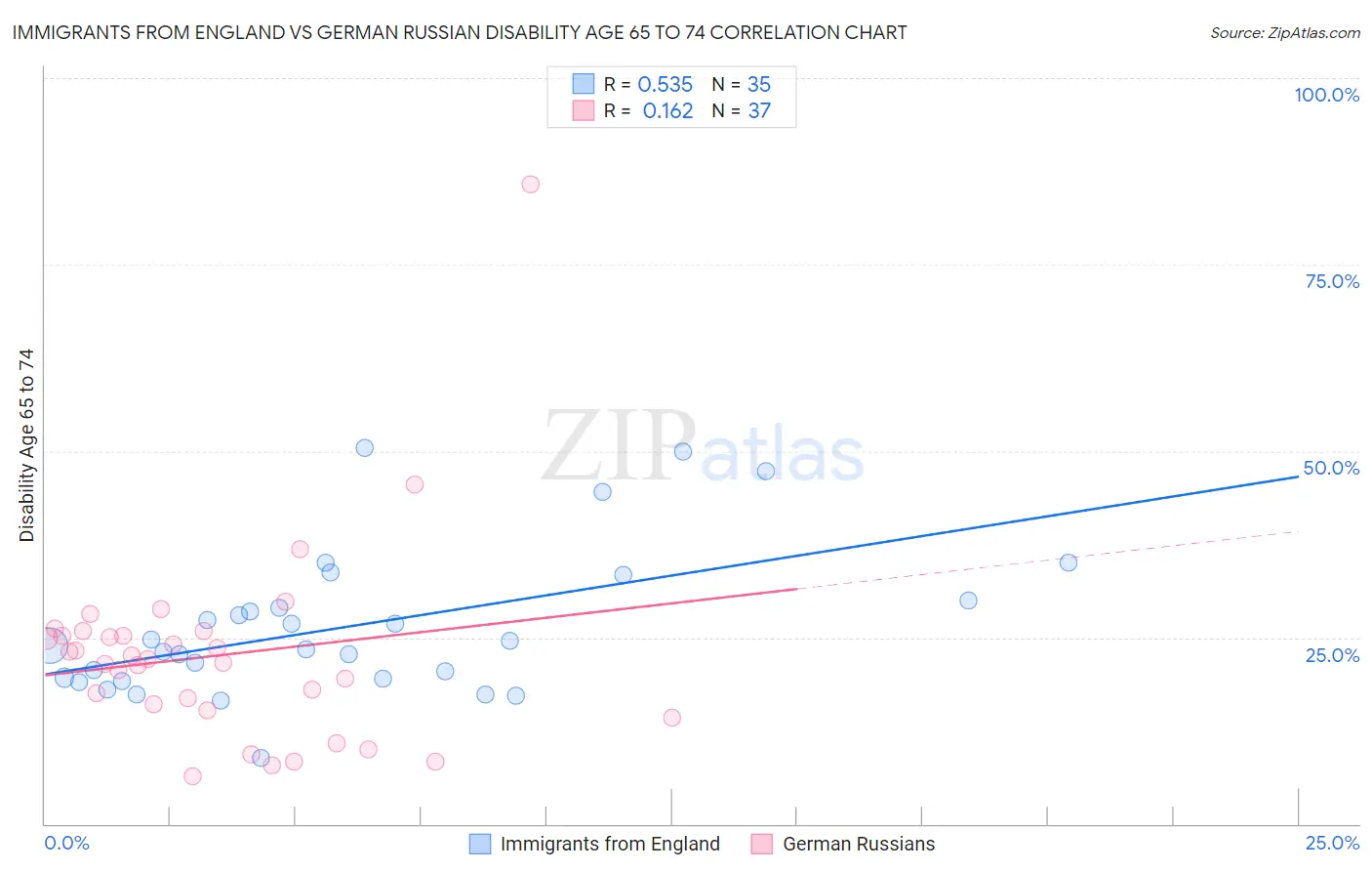 Immigrants from England vs German Russian Disability Age 65 to 74