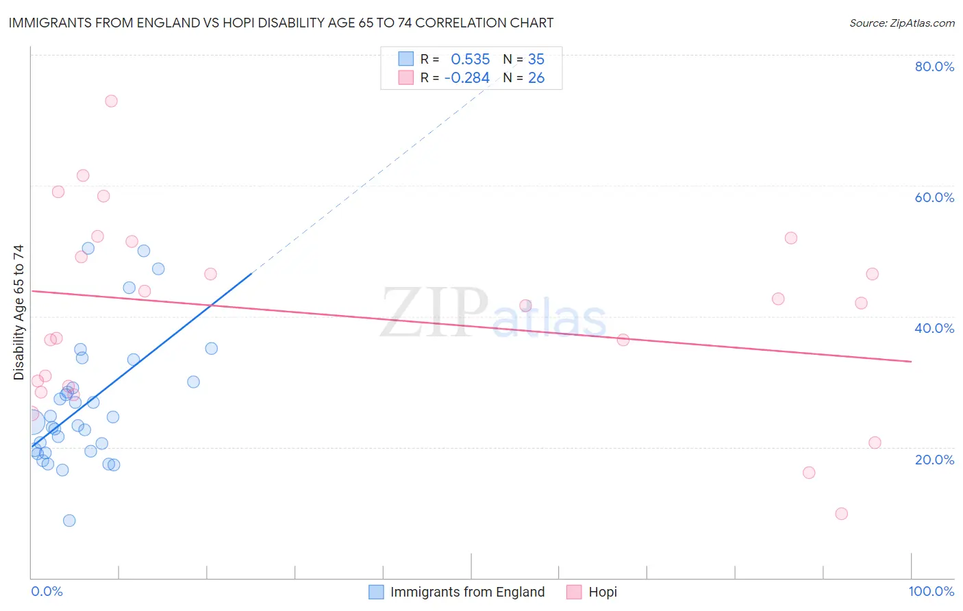 Immigrants from England vs Hopi Disability Age 65 to 74