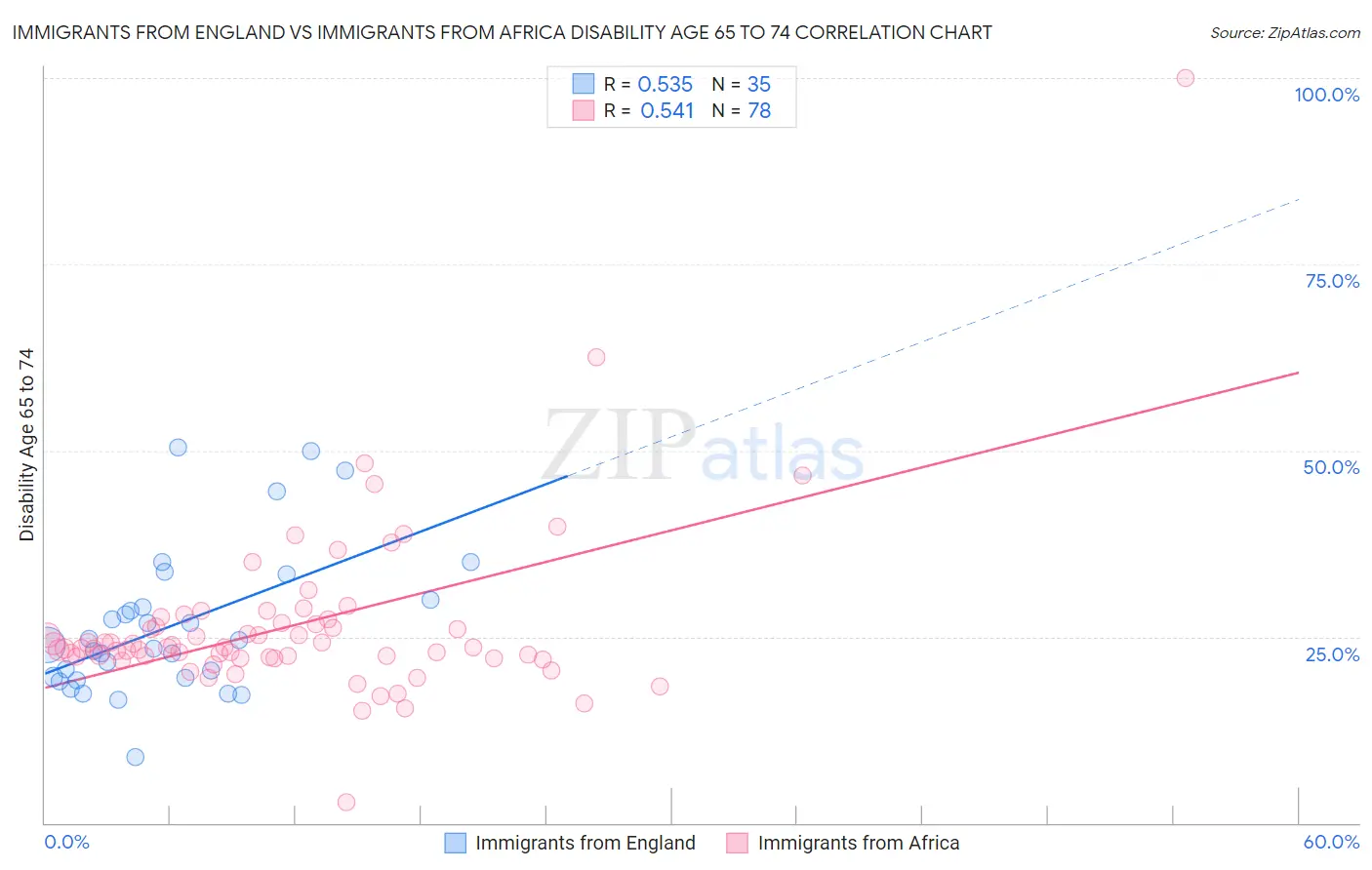 Immigrants from England vs Immigrants from Africa Disability Age 65 to 74