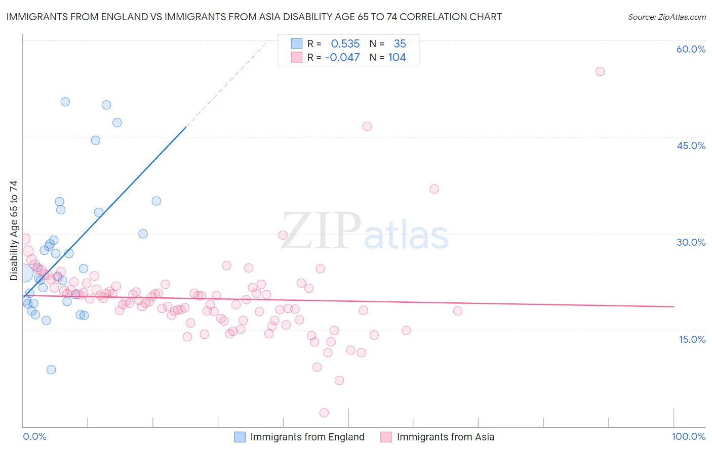 Immigrants from England vs Immigrants from Asia Disability Age 65 to 74