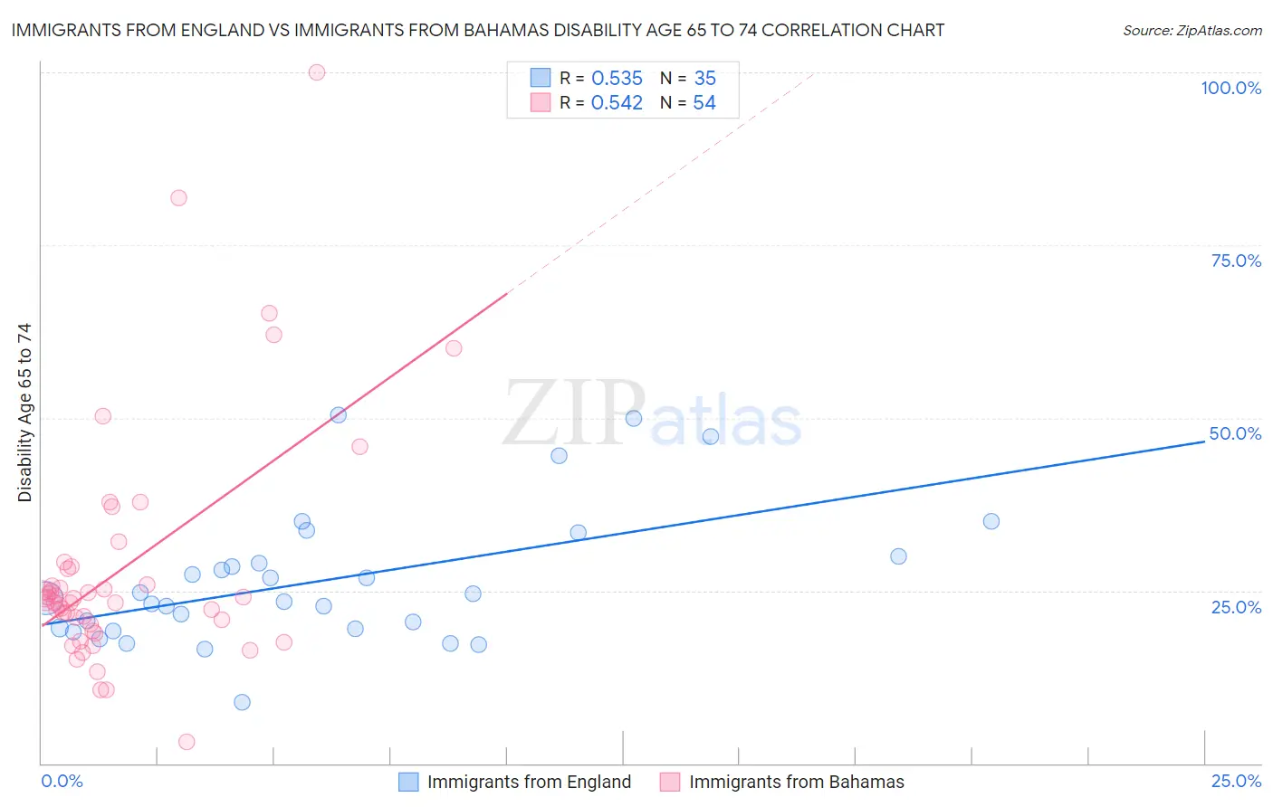 Immigrants from England vs Immigrants from Bahamas Disability Age 65 to 74