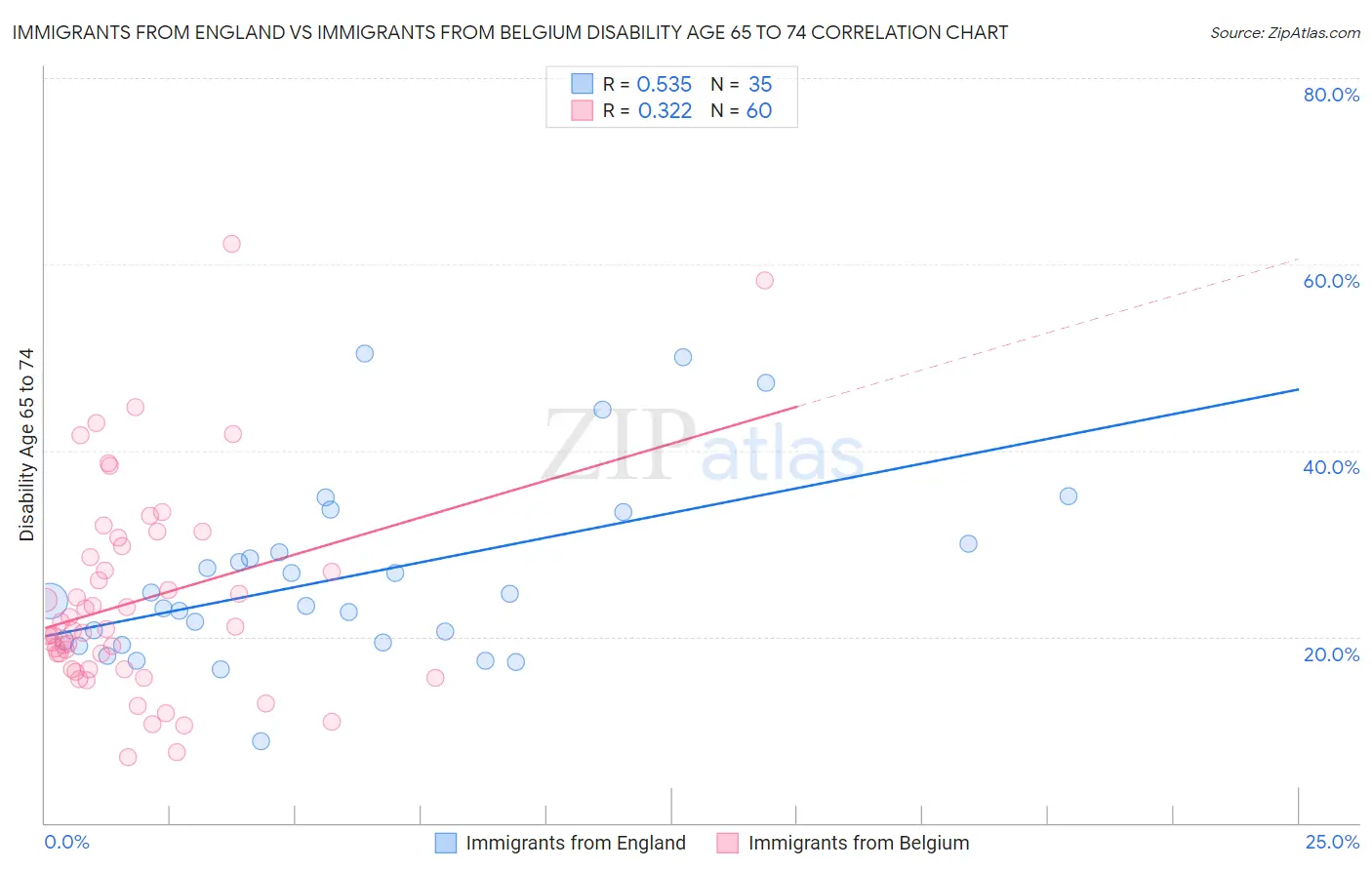 Immigrants from England vs Immigrants from Belgium Disability Age 65 to 74