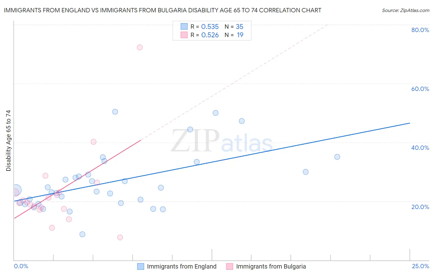 Immigrants from England vs Immigrants from Bulgaria Disability Age 65 to 74