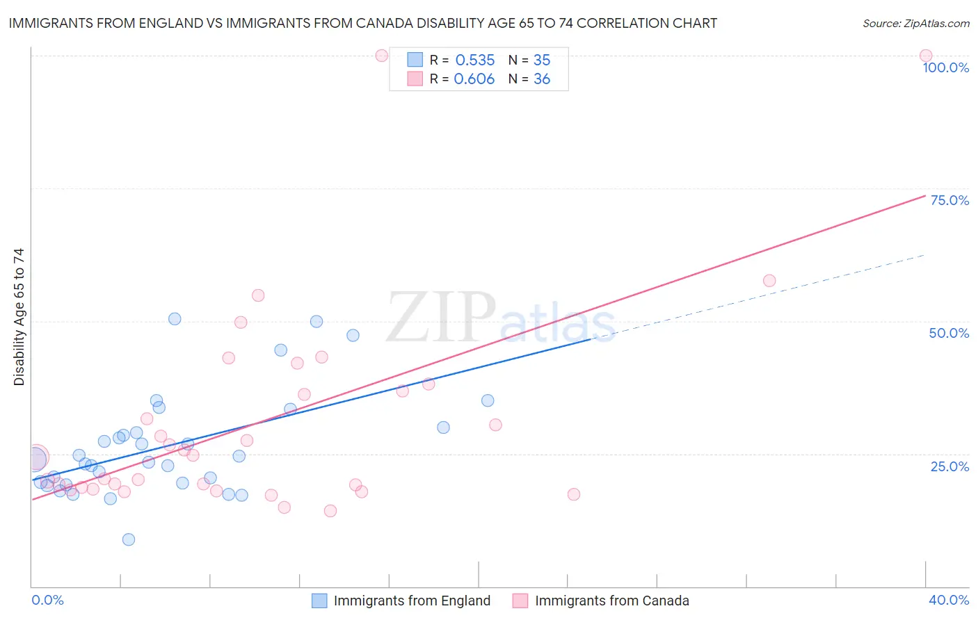 Immigrants from England vs Immigrants from Canada Disability Age 65 to 74