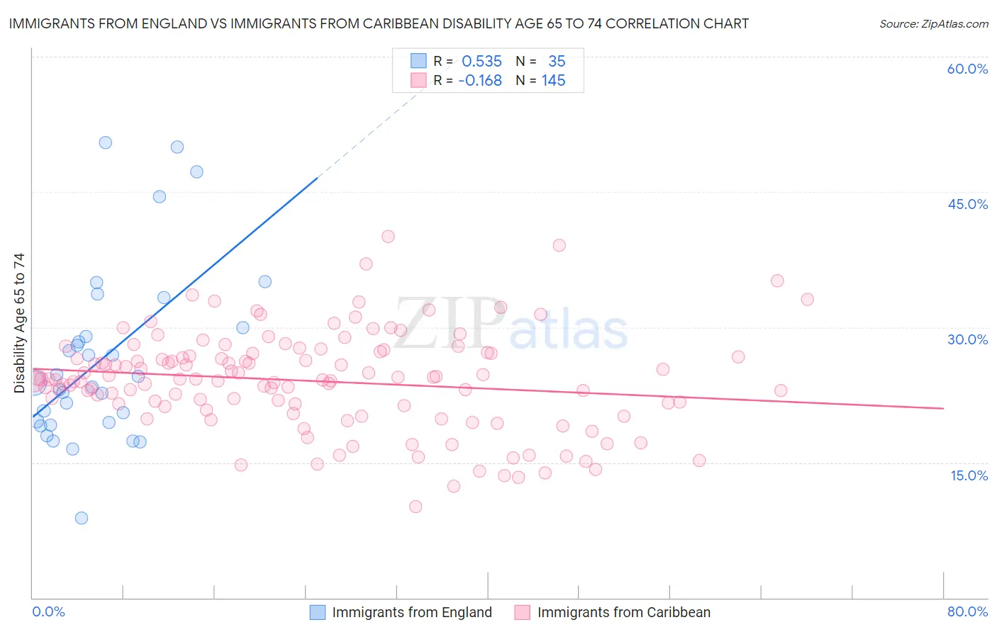 Immigrants from England vs Immigrants from Caribbean Disability Age 65 to 74