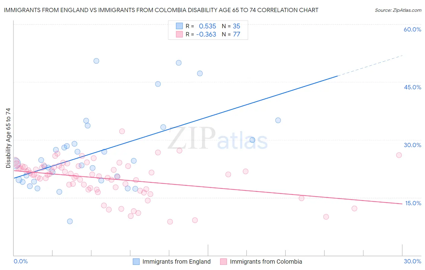 Immigrants from England vs Immigrants from Colombia Disability Age 65 to 74