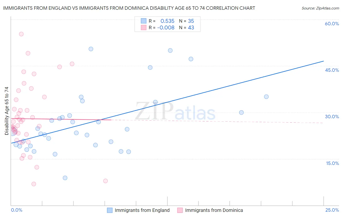 Immigrants from England vs Immigrants from Dominica Disability Age 65 to 74