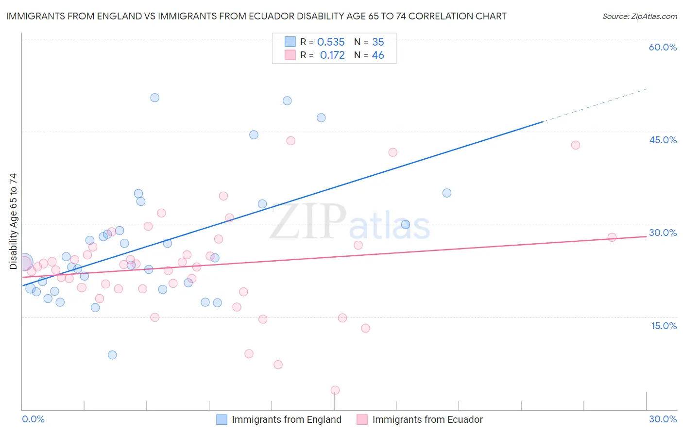 Immigrants from England vs Immigrants from Ecuador Disability Age 65 to 74