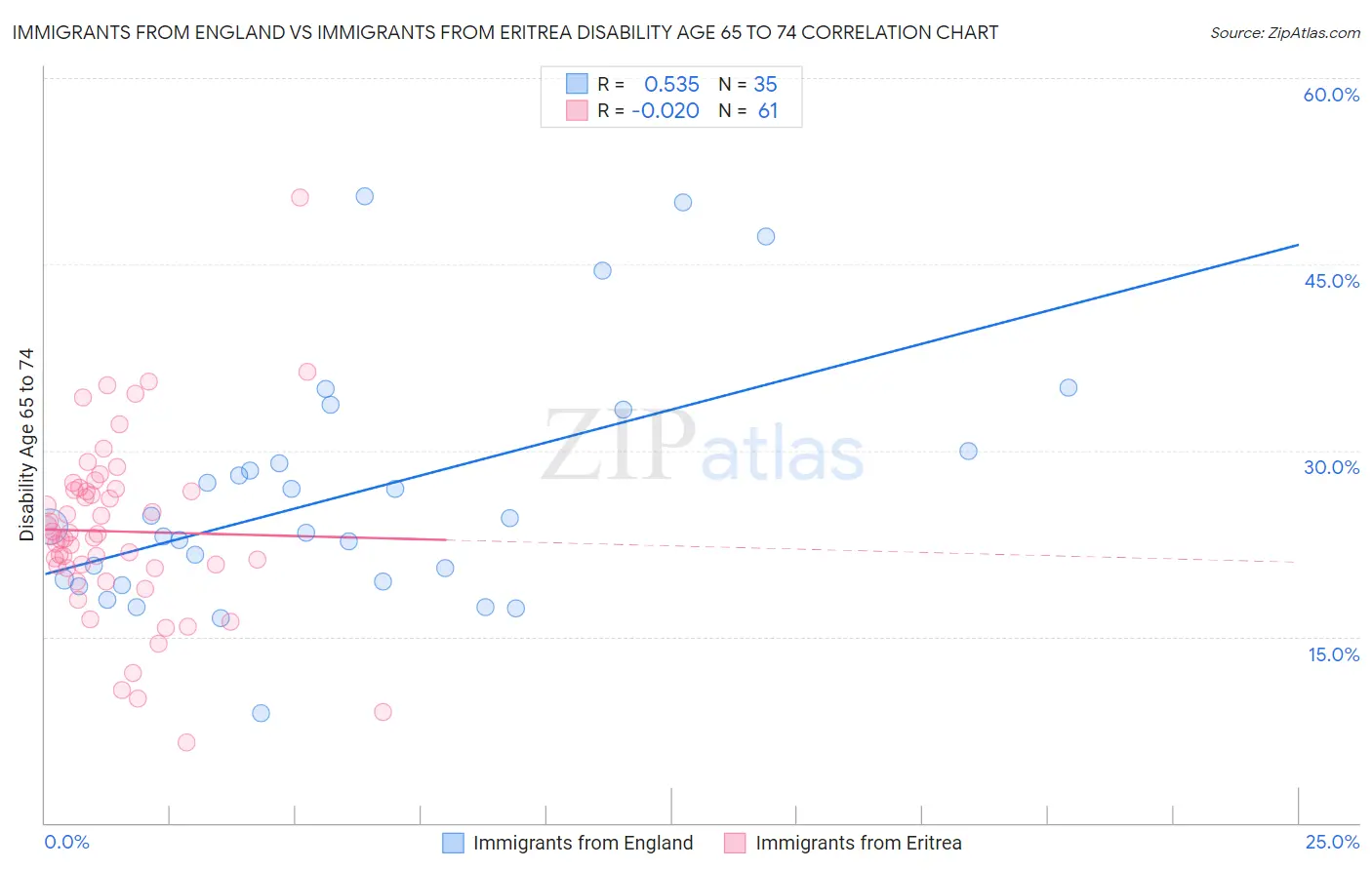 Immigrants from England vs Immigrants from Eritrea Disability Age 65 to 74