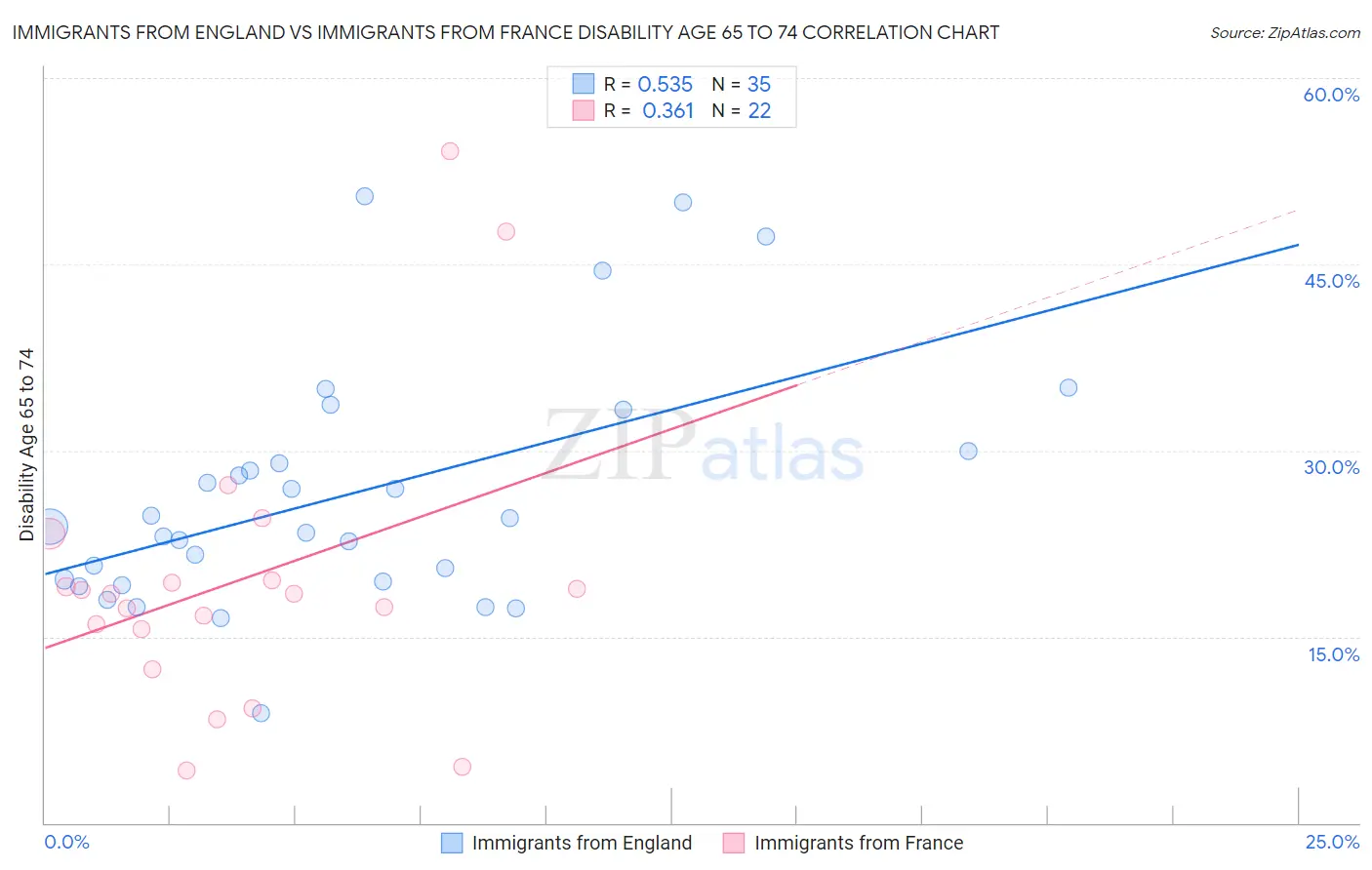 Immigrants from England vs Immigrants from France Disability Age 65 to 74