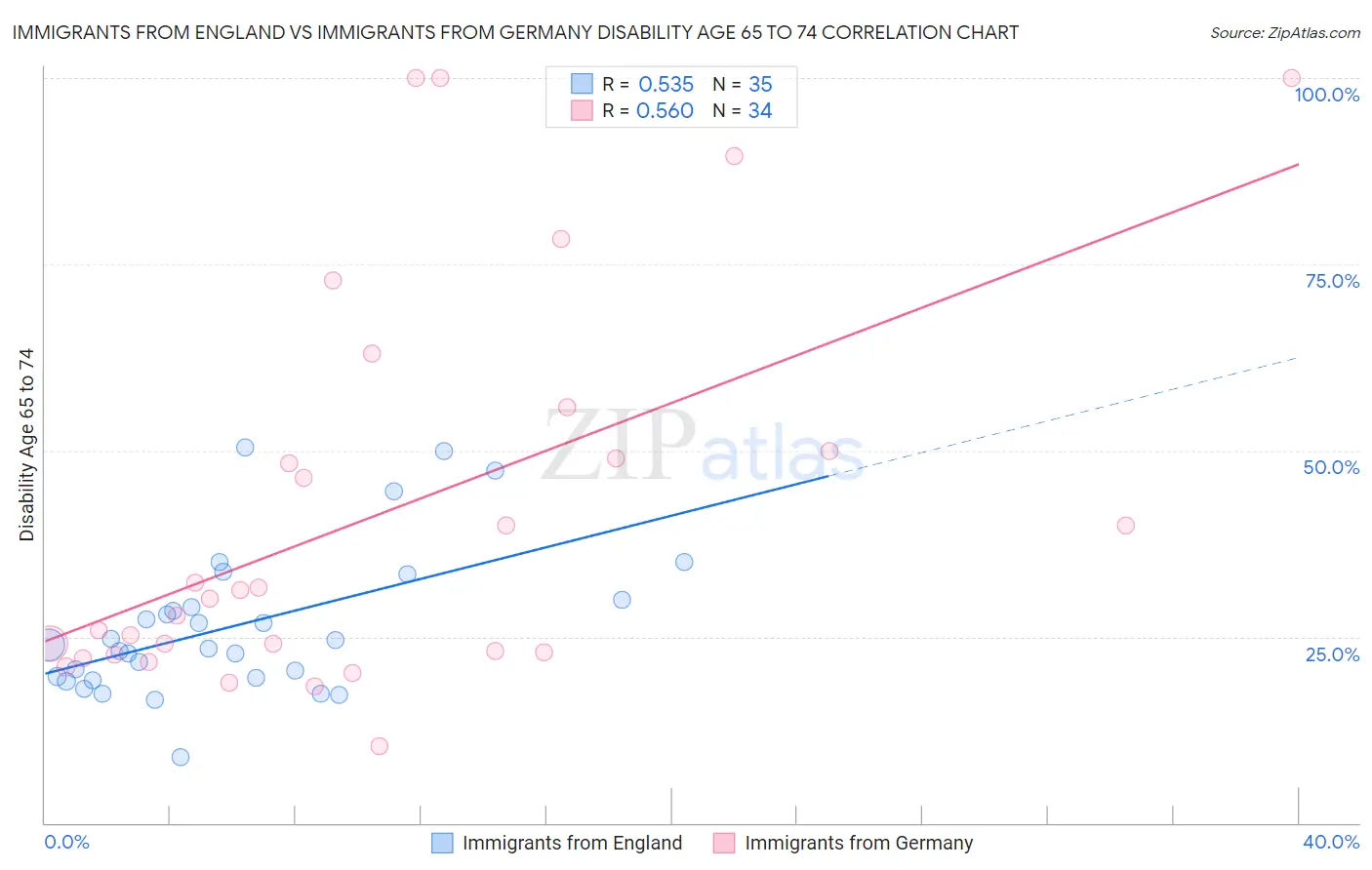 Immigrants from England vs Immigrants from Germany Disability Age 65 to 74