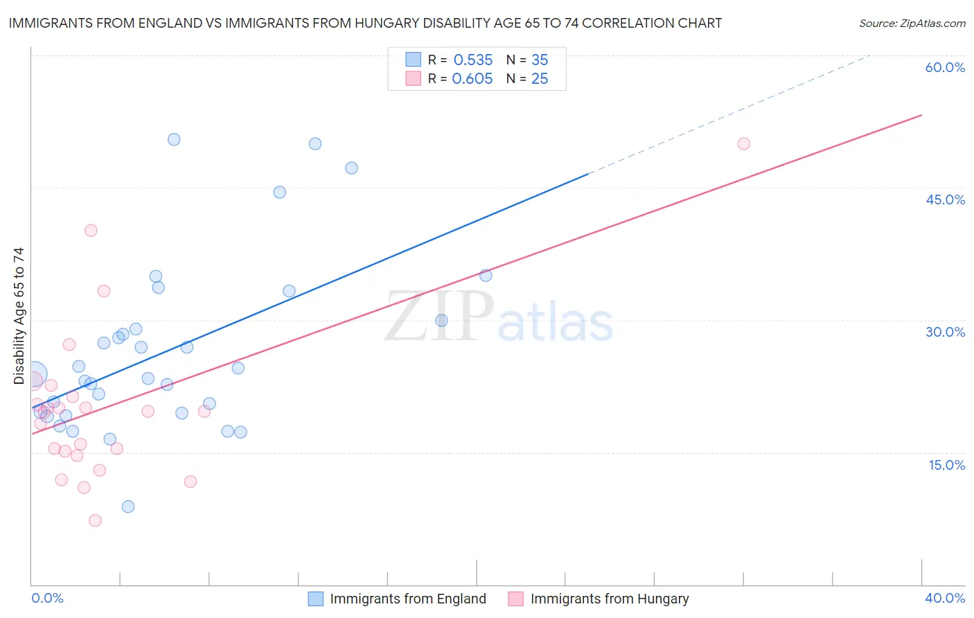 Immigrants from England vs Immigrants from Hungary Disability Age 65 to 74