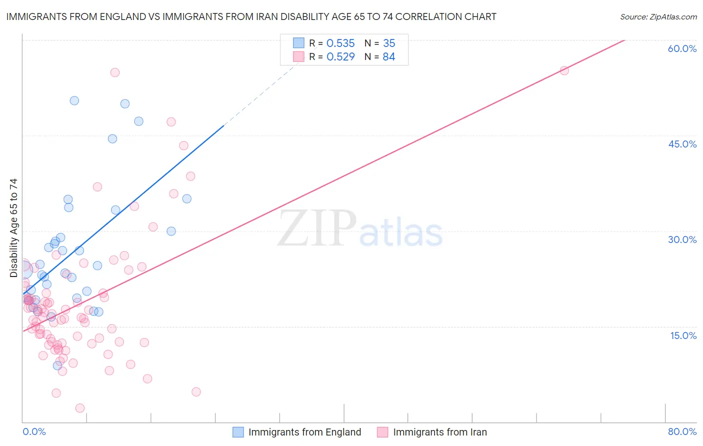 Immigrants from England vs Immigrants from Iran Disability Age 65 to 74