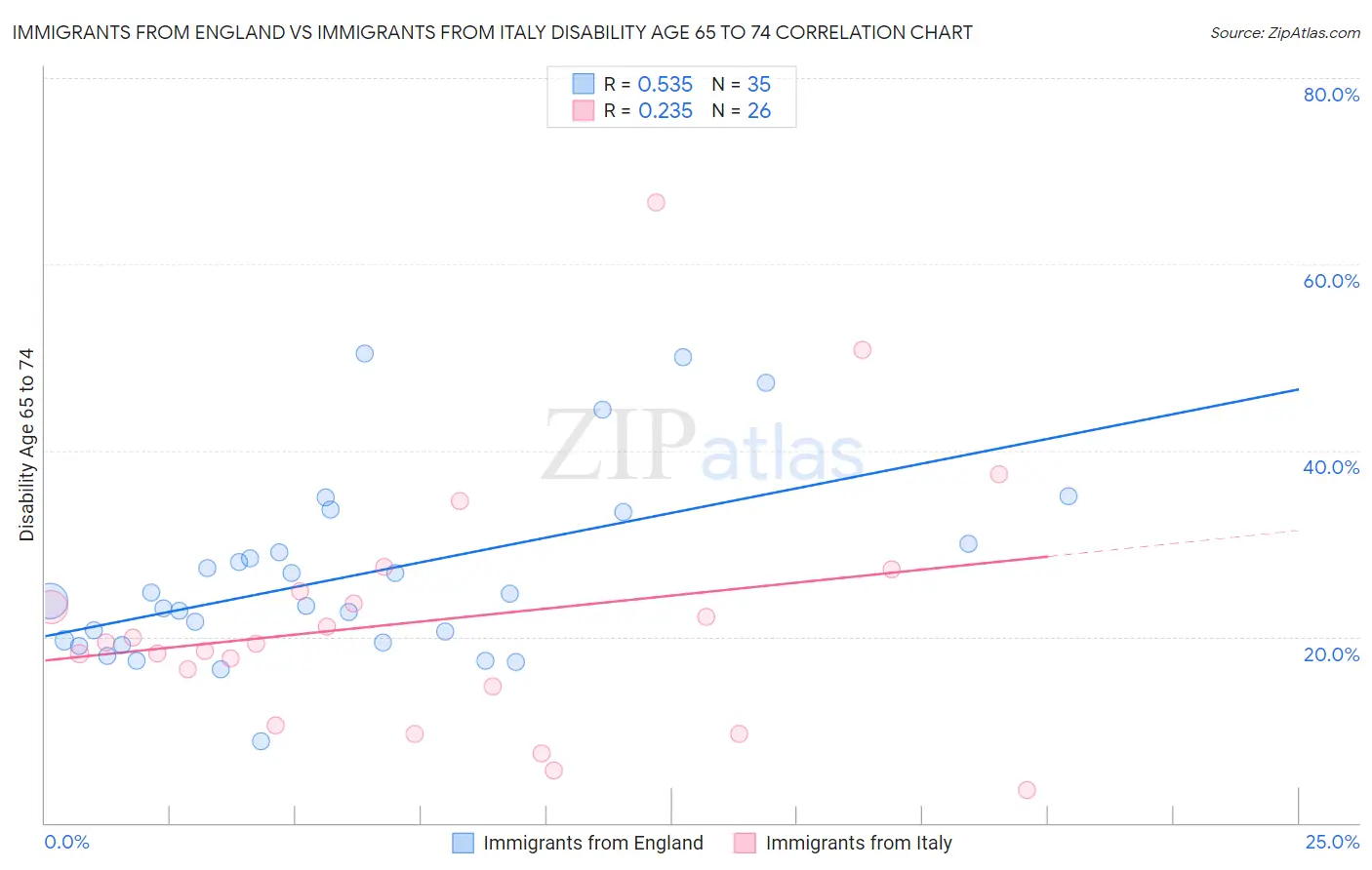 Immigrants from England vs Immigrants from Italy Disability Age 65 to 74