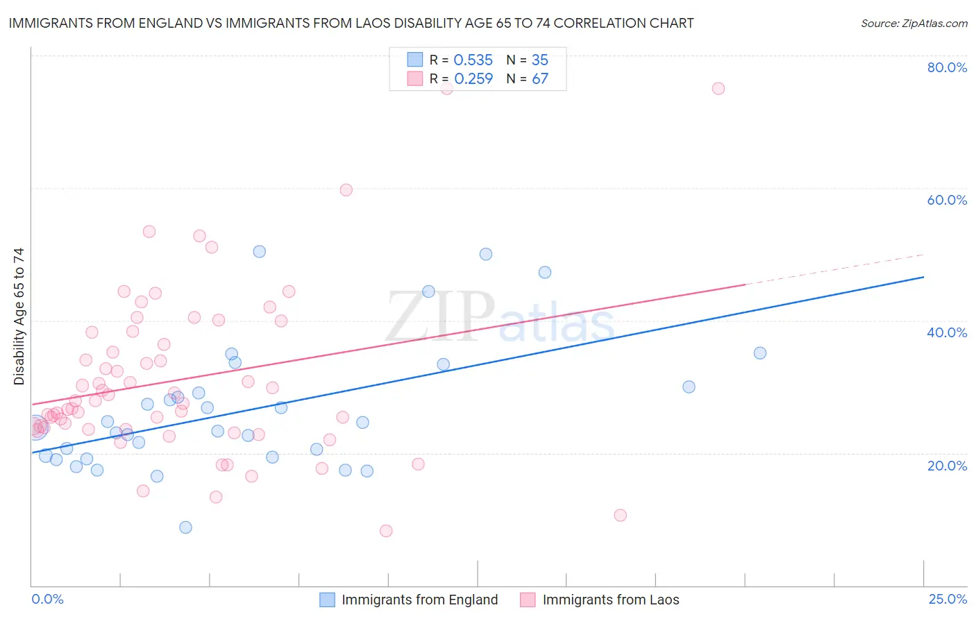 Immigrants from England vs Immigrants from Laos Disability Age 65 to 74