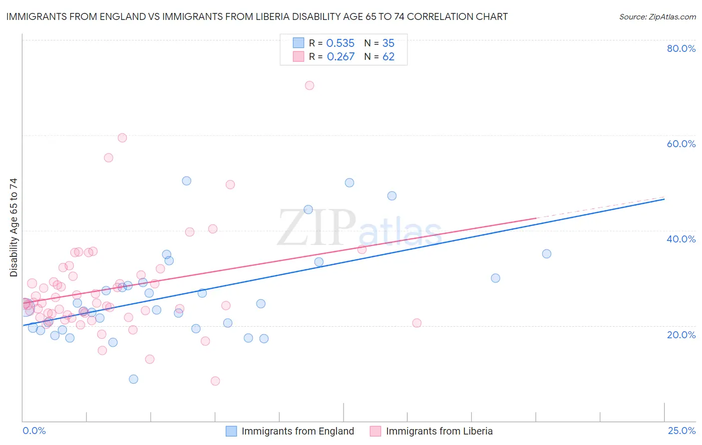 Immigrants from England vs Immigrants from Liberia Disability Age 65 to 74