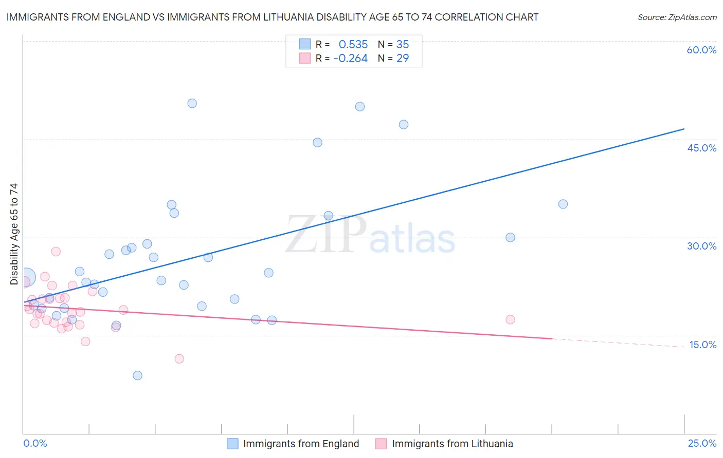 Immigrants from England vs Immigrants from Lithuania Disability Age 65 to 74