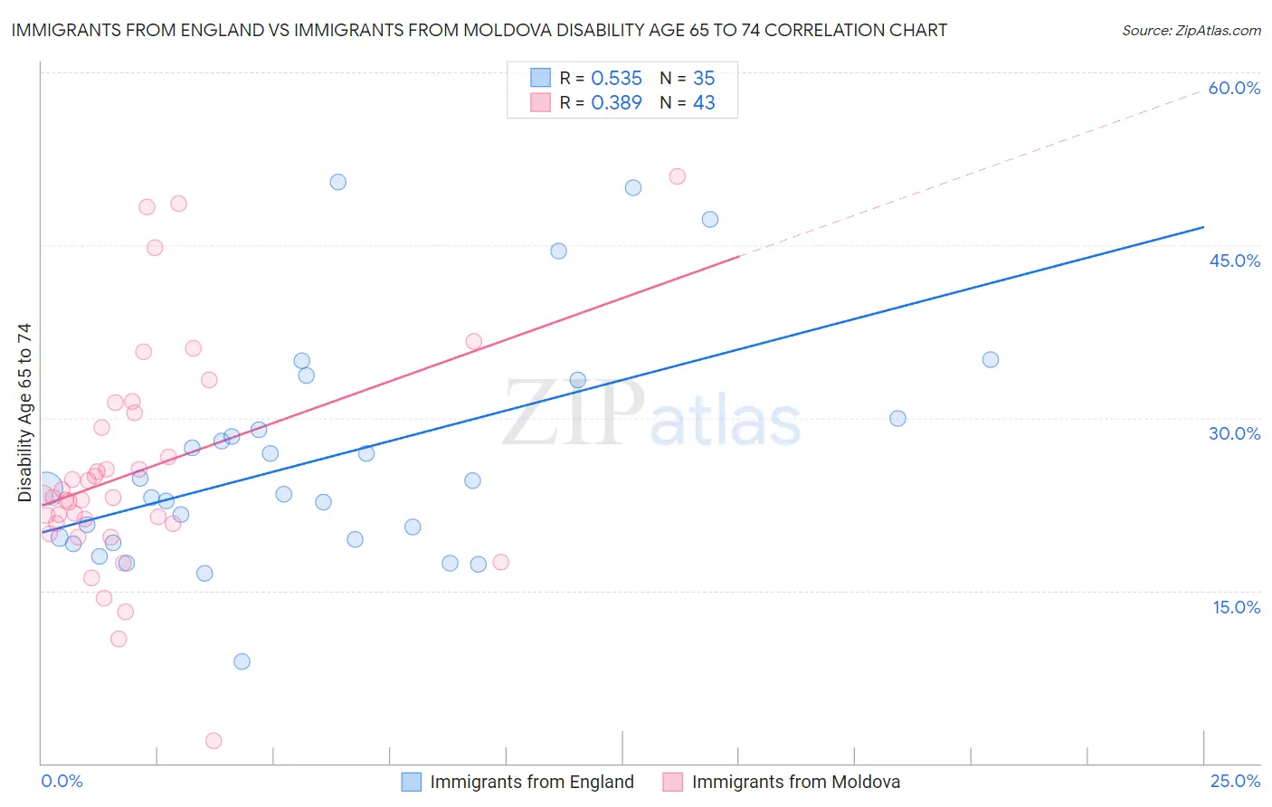 Immigrants from England vs Immigrants from Moldova Disability Age 65 to 74